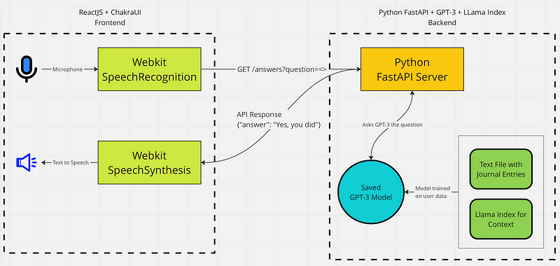 System design diagram of the AI assistant architecture