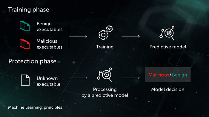 Visual representation of data security in machine learning.