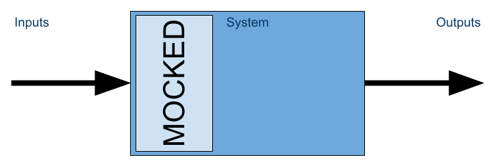 Illustration of bad testing practices