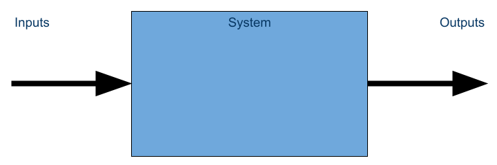 Basic diagram illustrating system input and output