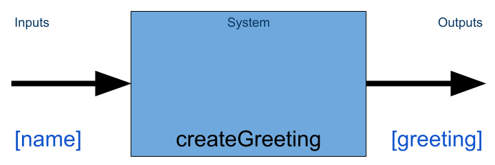 Overview of the function's input and output