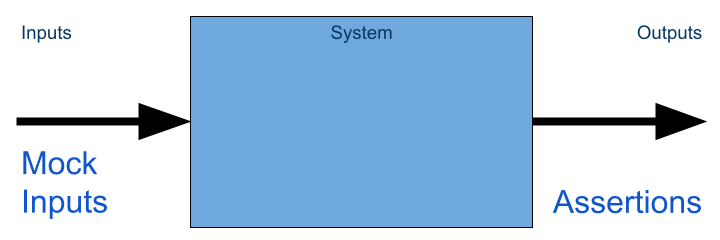 Visual representation of controlling input to test output