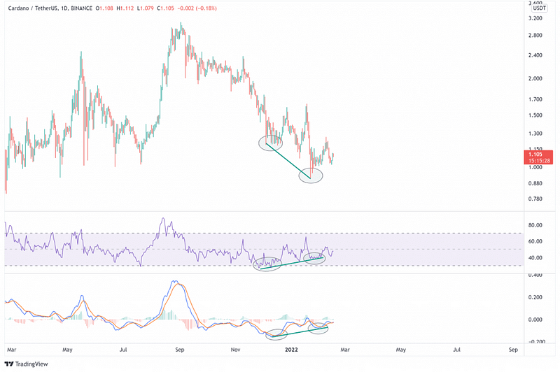 Cardano price chart analysis