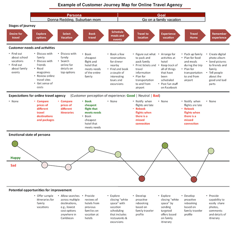 Example of a journey map for an online travel agency