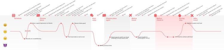 Airbnb's customer journey map for booking accommodations