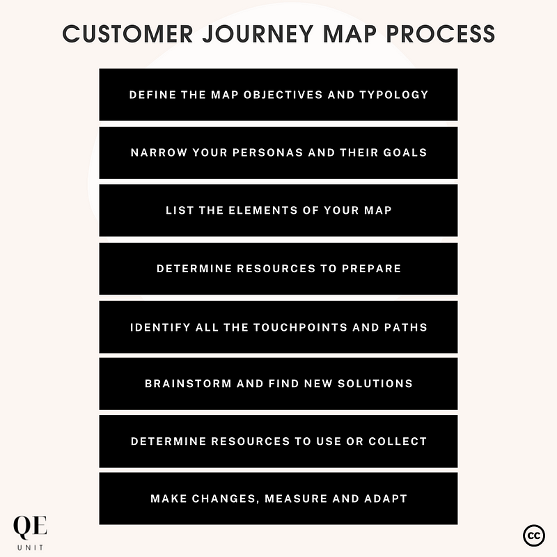 The Customer Journey Map Process of the QE Unit