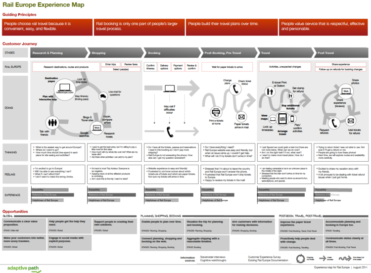 Example of a complete customer journey map