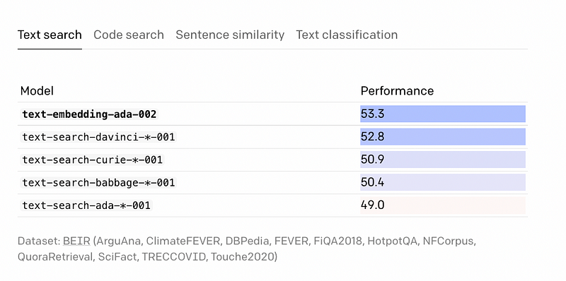 Performance comparison of embedding models