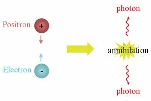 Annihilation event between matter and antimatter