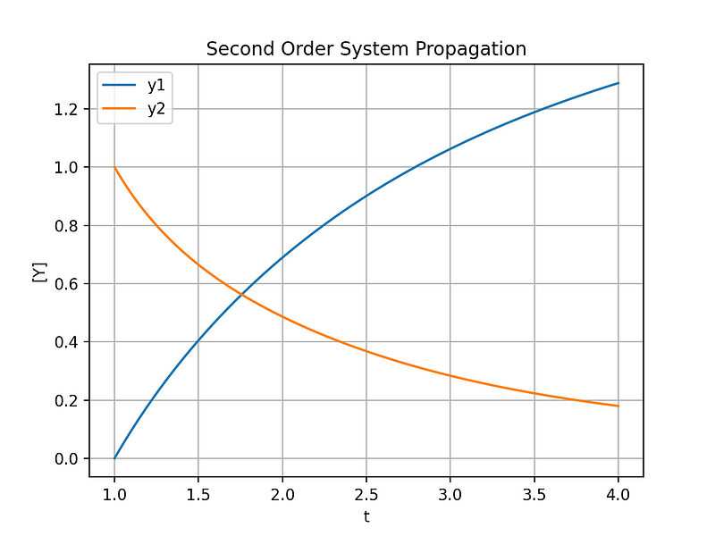 State variable history plot