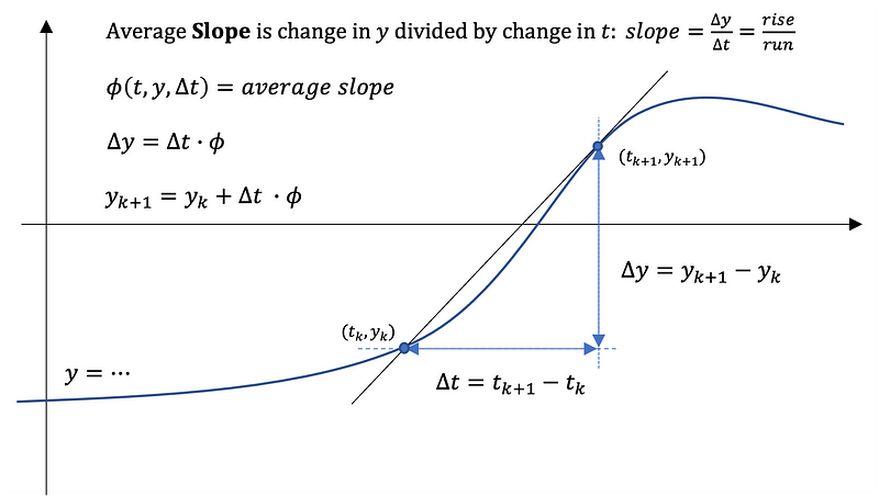 Average slope of y over time interval