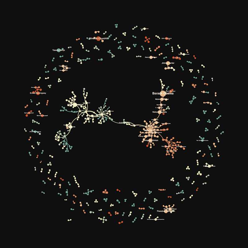 Visualization of the Nobel Network