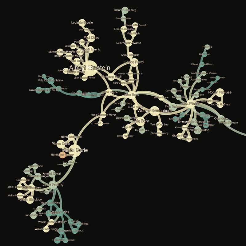 Detailed view of the science clique in the Nobel Network