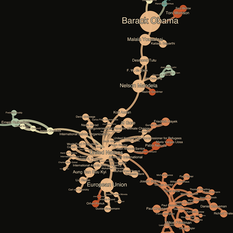 Detailed view of the humanities clique in the Nobel Network