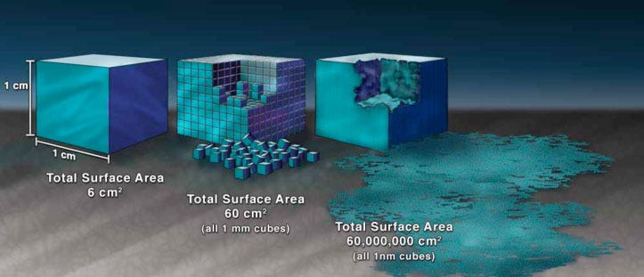 Illustration of the increased surface area of nanostructures