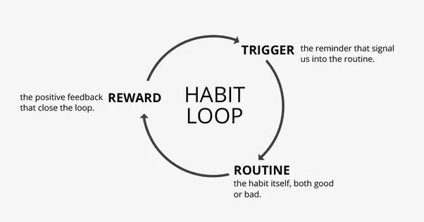 Steps to understand and create habits