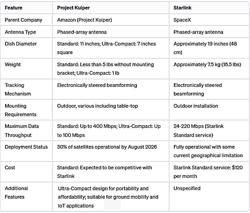 Satellite Comparison Overview