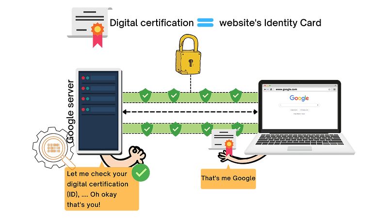 HTTPS protocol ensuring secure requests