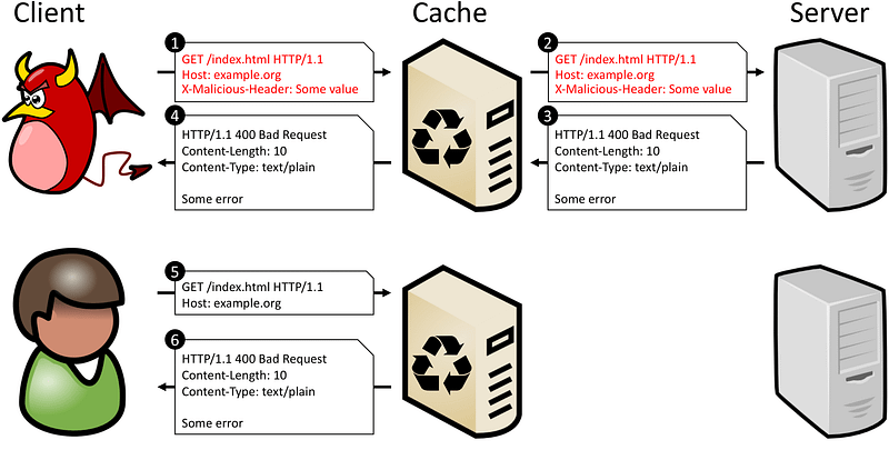 Example of Host Header Injection