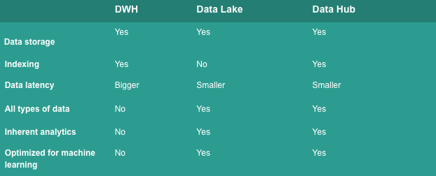 Characteristics comparison of Data Warehouse, Lake, and Hub