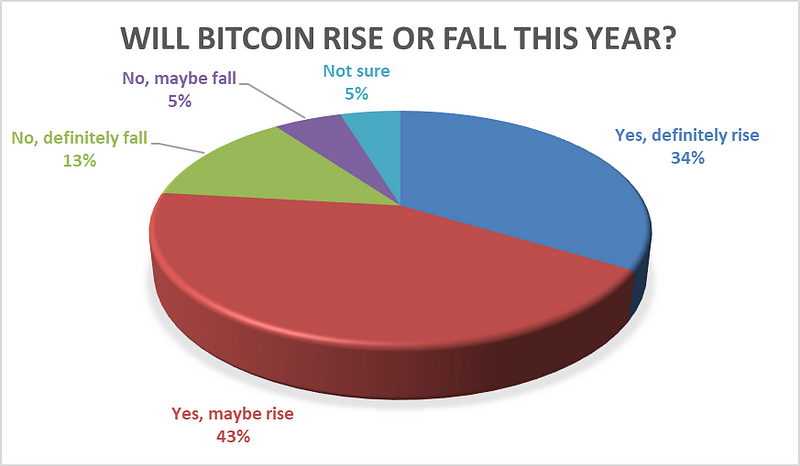 Public sentiment on Bitcoin price predictions