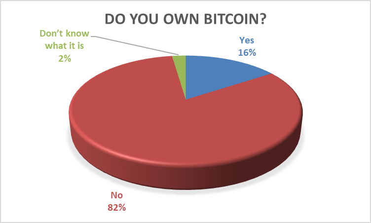 Bitcoin ownership statistics in the U.K.