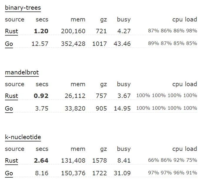 Rust Performance Comparison