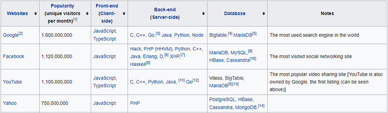 Python's Role in Tech Giants