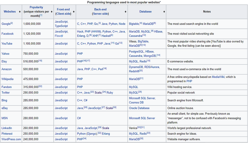 JavaScript Dominance in Web Development