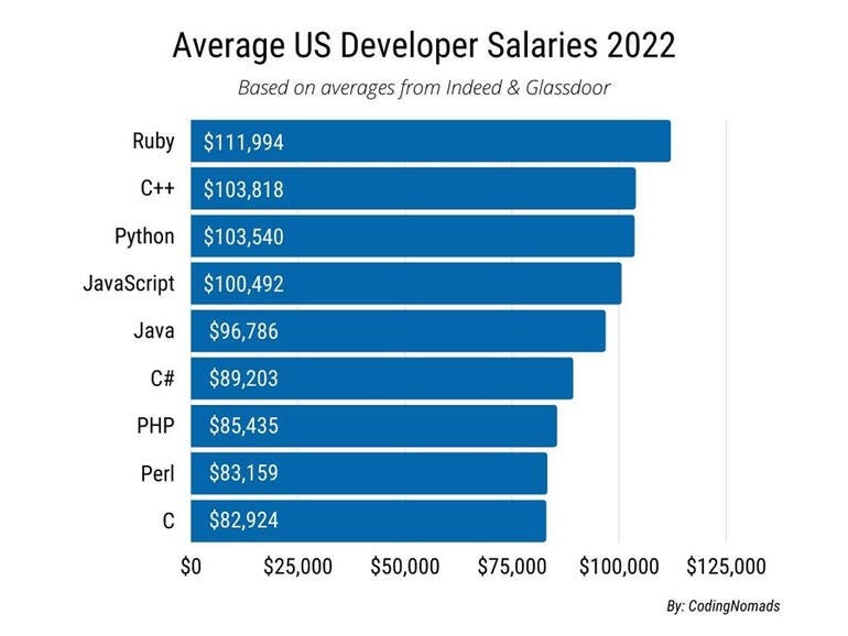 Ruby's Speed in Development