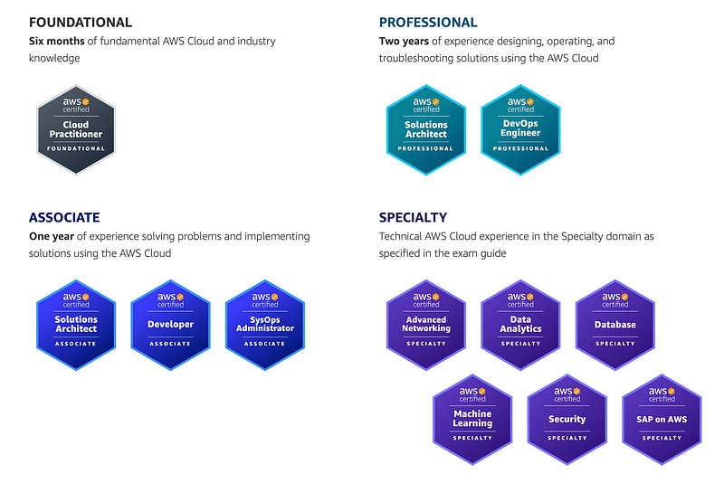 AWS Certification Overview