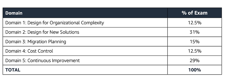 AWS Certification Success