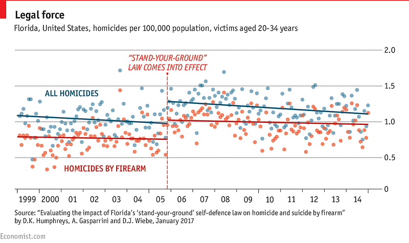 Statistical representation of homicide rates