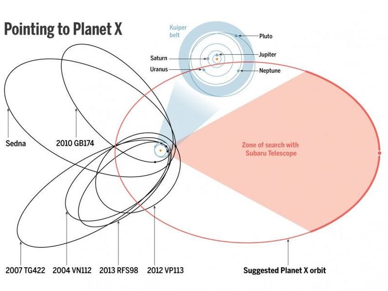 Potential location of Planet X based on current findings