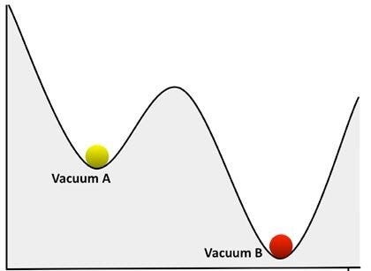 Diagram comparing true and false vacuum states