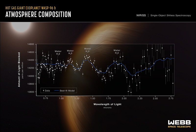 WASP-96b exoplanet observed by James Webb Telescope