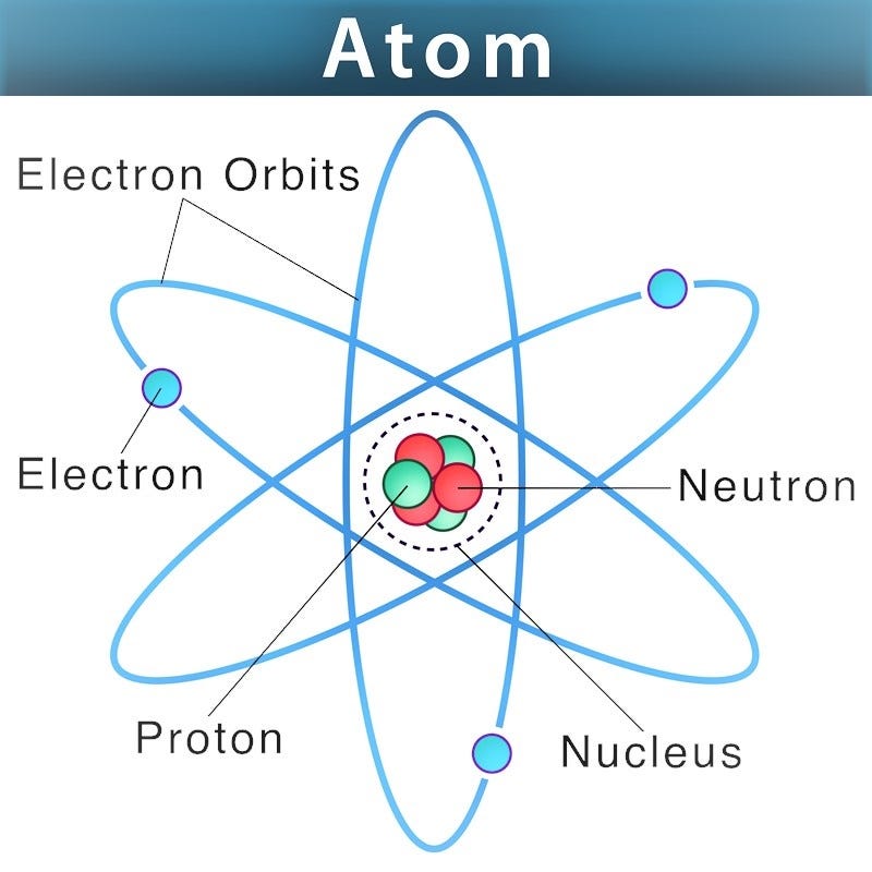 Diagram illustrating the structure of an atom.