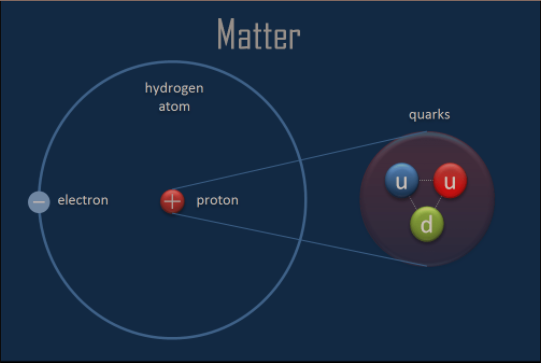 Infographic depicting different types of quarks.