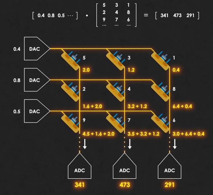 Diagram illustrating analog computing advantages