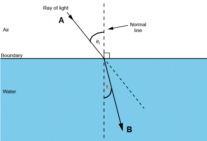 Path of light traveling from air to water