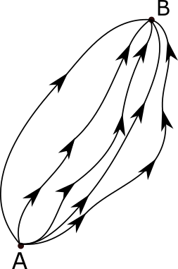 Visual representation of quantum paths from A to B