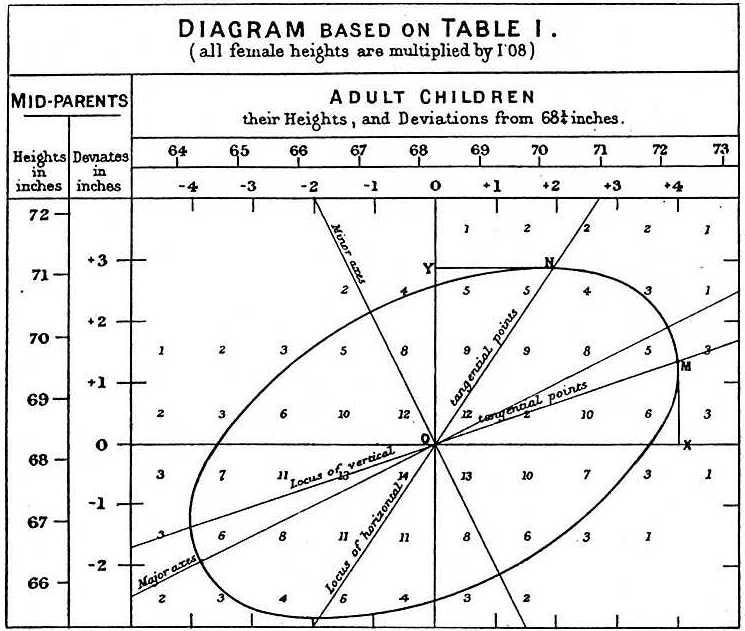 Galton's correlation diagram illustrating hereditary trends