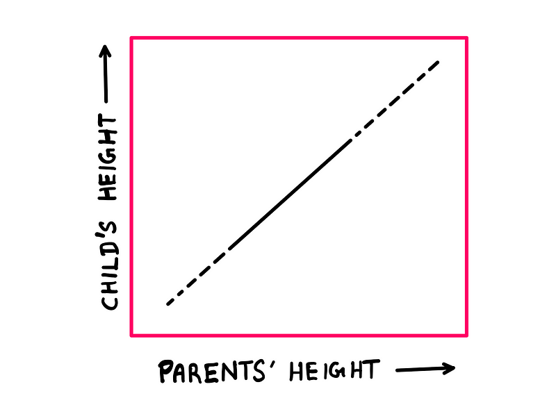 Scatter plot showcasing deterministic behavior in height