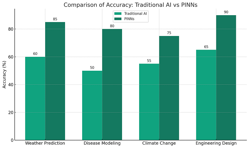 Comparison of AI Accuracy