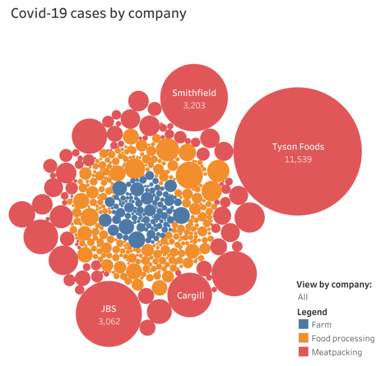 COVID-19 cases in America's food industry