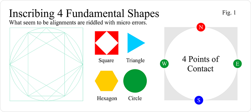 Diagram illustrating the logic of a circle