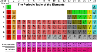 Periodic Table illustrating the arrangement of elements